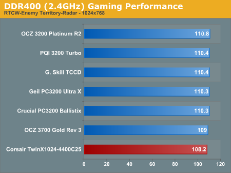 DDR400 (2.4GHz) Gaming Performance